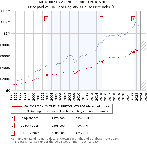 60, MORESBY AVENUE, SURBITON, KT5 9DS: Price paid vs HM Land Registry's House Price Index