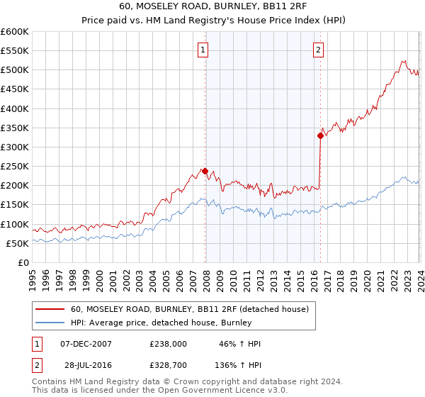 60, MOSELEY ROAD, BURNLEY, BB11 2RF: Price paid vs HM Land Registry's House Price Index