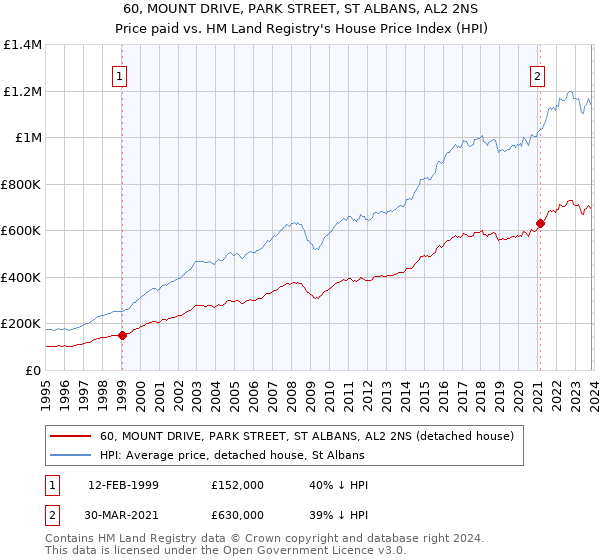 60, MOUNT DRIVE, PARK STREET, ST ALBANS, AL2 2NS: Price paid vs HM Land Registry's House Price Index