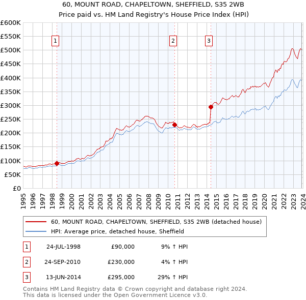 60, MOUNT ROAD, CHAPELTOWN, SHEFFIELD, S35 2WB: Price paid vs HM Land Registry's House Price Index