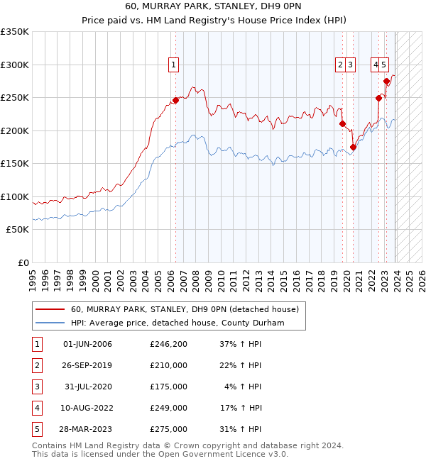 60, MURRAY PARK, STANLEY, DH9 0PN: Price paid vs HM Land Registry's House Price Index