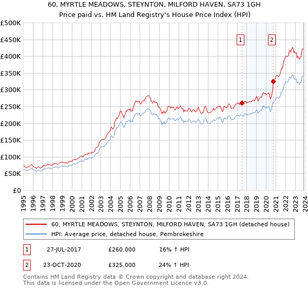 60, MYRTLE MEADOWS, STEYNTON, MILFORD HAVEN, SA73 1GH: Price paid vs HM Land Registry's House Price Index