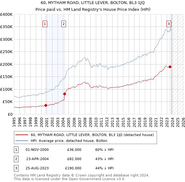 60, MYTHAM ROAD, LITTLE LEVER, BOLTON, BL3 1JQ: Price paid vs HM Land Registry's House Price Index
