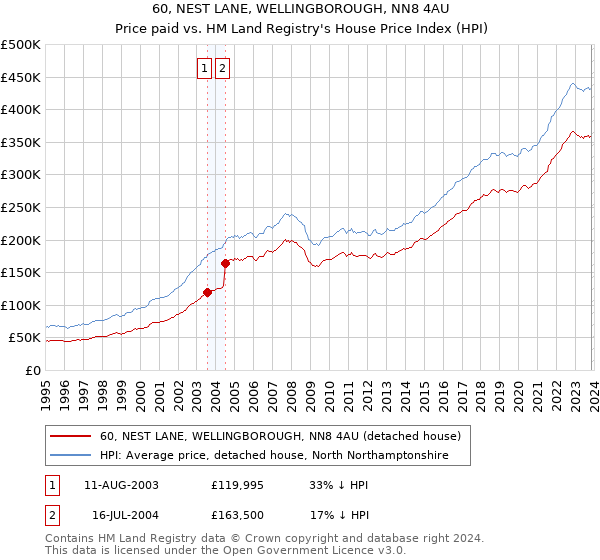 60, NEST LANE, WELLINGBOROUGH, NN8 4AU: Price paid vs HM Land Registry's House Price Index