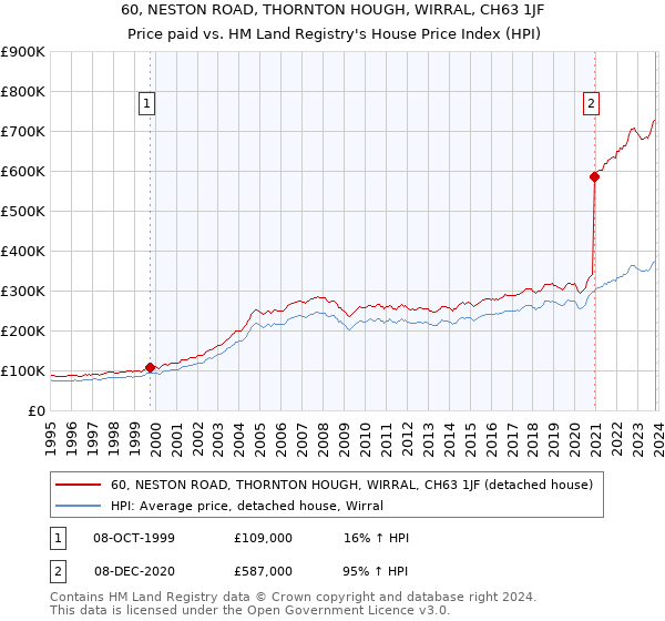 60, NESTON ROAD, THORNTON HOUGH, WIRRAL, CH63 1JF: Price paid vs HM Land Registry's House Price Index