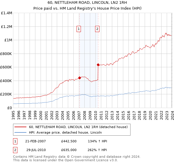 60, NETTLEHAM ROAD, LINCOLN, LN2 1RH: Price paid vs HM Land Registry's House Price Index