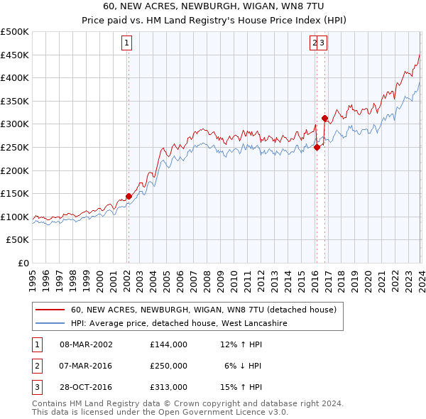 60, NEW ACRES, NEWBURGH, WIGAN, WN8 7TU: Price paid vs HM Land Registry's House Price Index