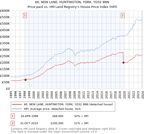 60, NEW LANE, HUNTINGTON, YORK, YO32 9NN: Price paid vs HM Land Registry's House Price Index