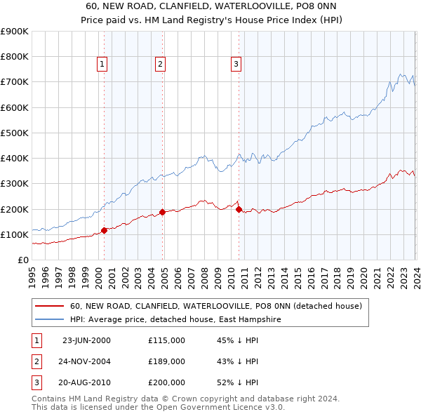 60, NEW ROAD, CLANFIELD, WATERLOOVILLE, PO8 0NN: Price paid vs HM Land Registry's House Price Index