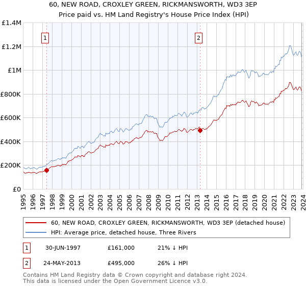60, NEW ROAD, CROXLEY GREEN, RICKMANSWORTH, WD3 3EP: Price paid vs HM Land Registry's House Price Index