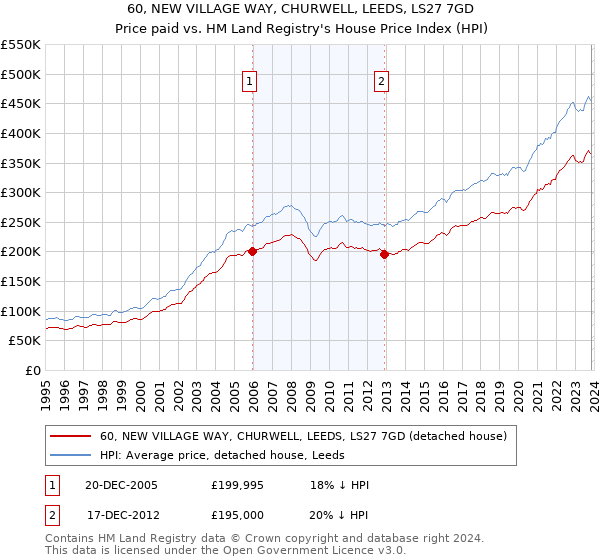 60, NEW VILLAGE WAY, CHURWELL, LEEDS, LS27 7GD: Price paid vs HM Land Registry's House Price Index
