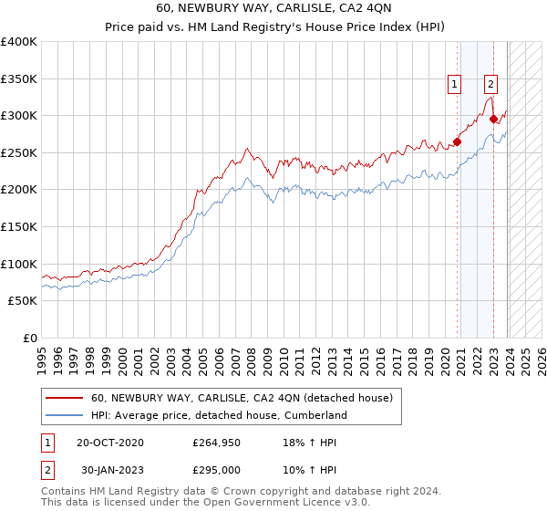 60, NEWBURY WAY, CARLISLE, CA2 4QN: Price paid vs HM Land Registry's House Price Index