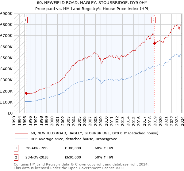 60, NEWFIELD ROAD, HAGLEY, STOURBRIDGE, DY9 0HY: Price paid vs HM Land Registry's House Price Index