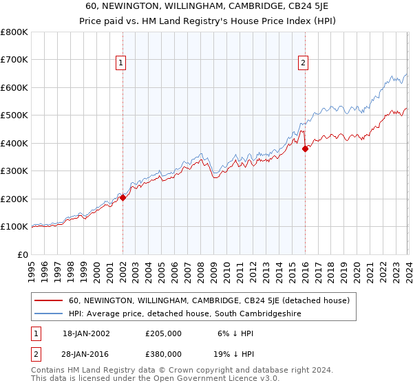 60, NEWINGTON, WILLINGHAM, CAMBRIDGE, CB24 5JE: Price paid vs HM Land Registry's House Price Index