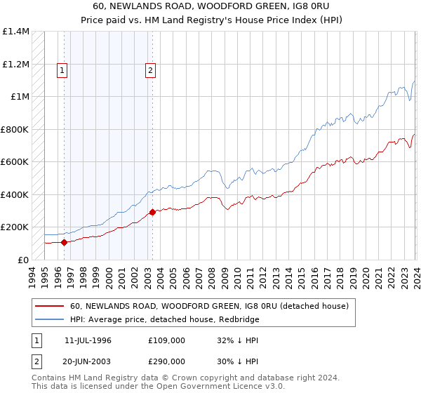 60, NEWLANDS ROAD, WOODFORD GREEN, IG8 0RU: Price paid vs HM Land Registry's House Price Index