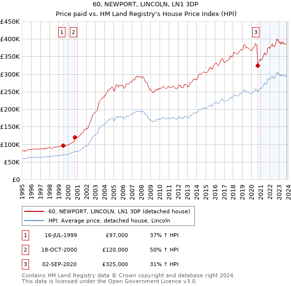 60, NEWPORT, LINCOLN, LN1 3DP: Price paid vs HM Land Registry's House Price Index