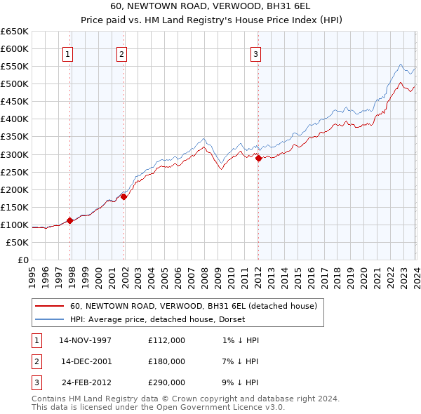 60, NEWTOWN ROAD, VERWOOD, BH31 6EL: Price paid vs HM Land Registry's House Price Index