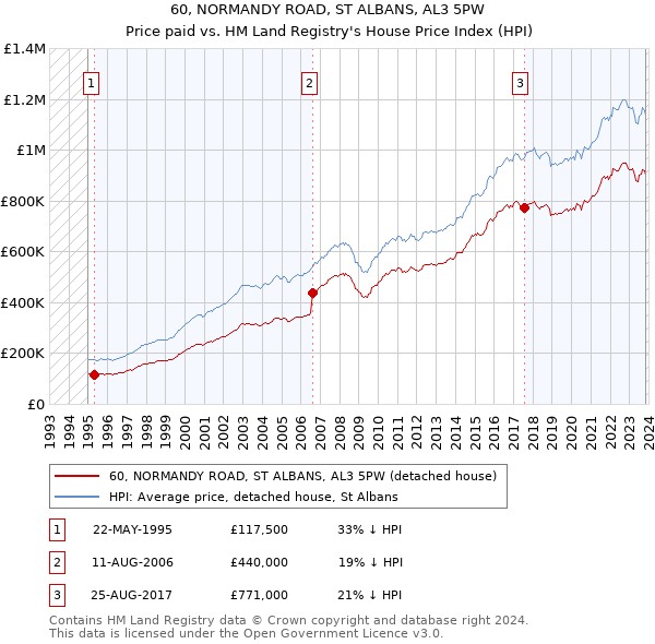 60, NORMANDY ROAD, ST ALBANS, AL3 5PW: Price paid vs HM Land Registry's House Price Index