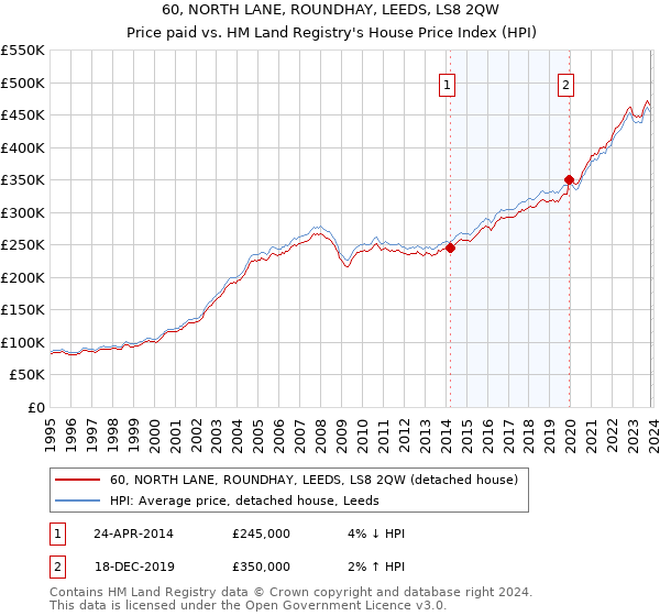 60, NORTH LANE, ROUNDHAY, LEEDS, LS8 2QW: Price paid vs HM Land Registry's House Price Index