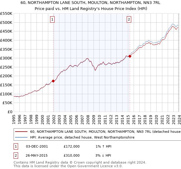 60, NORTHAMPTON LANE SOUTH, MOULTON, NORTHAMPTON, NN3 7RL: Price paid vs HM Land Registry's House Price Index