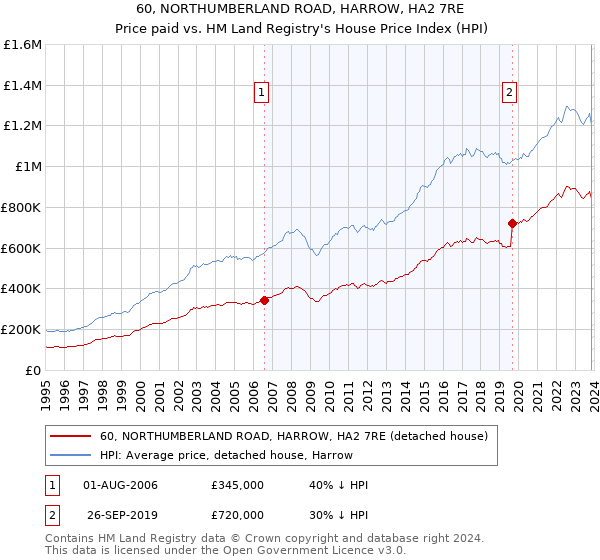 60, NORTHUMBERLAND ROAD, HARROW, HA2 7RE: Price paid vs HM Land Registry's House Price Index