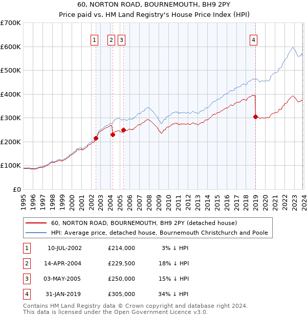 60, NORTON ROAD, BOURNEMOUTH, BH9 2PY: Price paid vs HM Land Registry's House Price Index