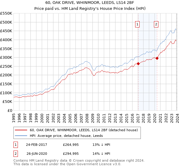 60, OAK DRIVE, WHINMOOR, LEEDS, LS14 2BF: Price paid vs HM Land Registry's House Price Index