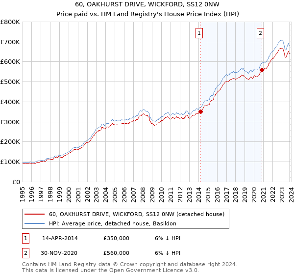 60, OAKHURST DRIVE, WICKFORD, SS12 0NW: Price paid vs HM Land Registry's House Price Index