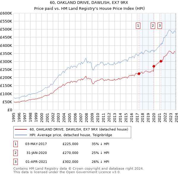 60, OAKLAND DRIVE, DAWLISH, EX7 9RX: Price paid vs HM Land Registry's House Price Index