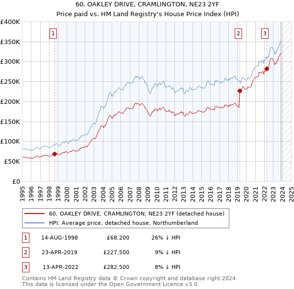 60, OAKLEY DRIVE, CRAMLINGTON, NE23 2YF: Price paid vs HM Land Registry's House Price Index