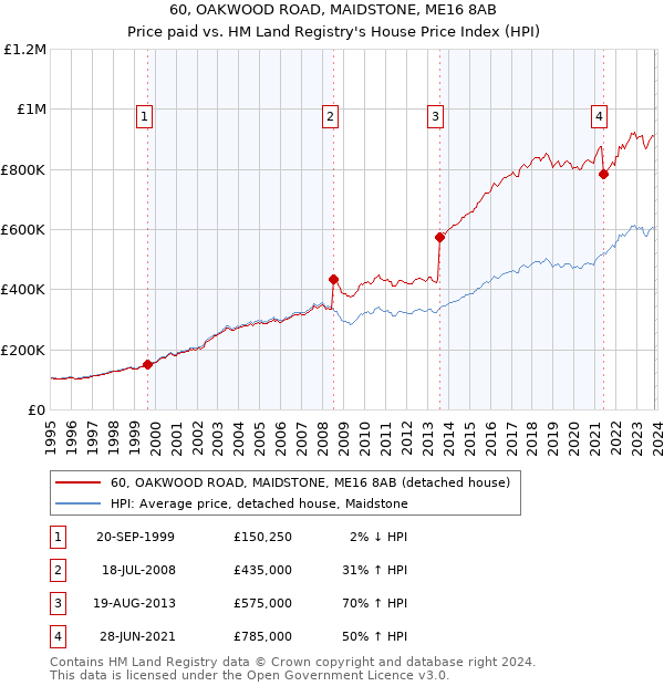 60, OAKWOOD ROAD, MAIDSTONE, ME16 8AB: Price paid vs HM Land Registry's House Price Index