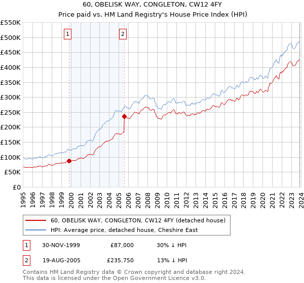 60, OBELISK WAY, CONGLETON, CW12 4FY: Price paid vs HM Land Registry's House Price Index