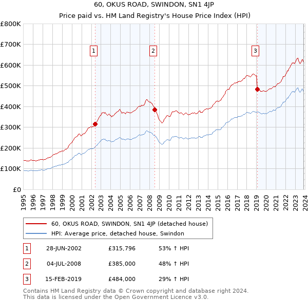 60, OKUS ROAD, SWINDON, SN1 4JP: Price paid vs HM Land Registry's House Price Index