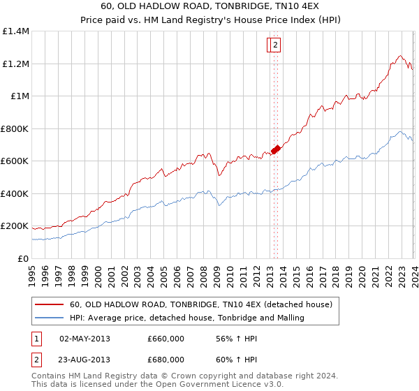 60, OLD HADLOW ROAD, TONBRIDGE, TN10 4EX: Price paid vs HM Land Registry's House Price Index