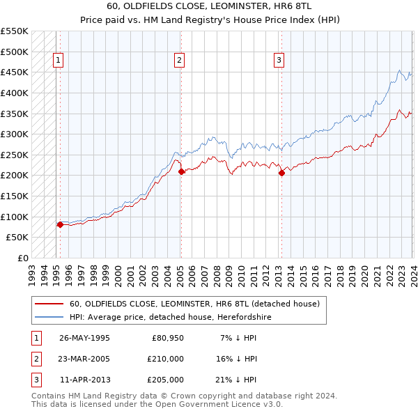 60, OLDFIELDS CLOSE, LEOMINSTER, HR6 8TL: Price paid vs HM Land Registry's House Price Index