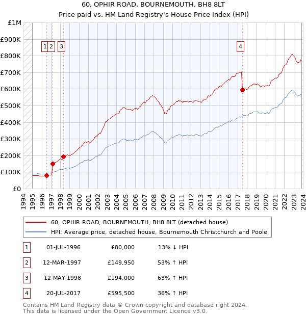 60, OPHIR ROAD, BOURNEMOUTH, BH8 8LT: Price paid vs HM Land Registry's House Price Index