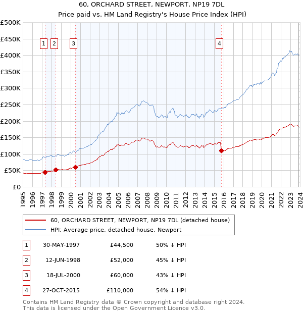60, ORCHARD STREET, NEWPORT, NP19 7DL: Price paid vs HM Land Registry's House Price Index