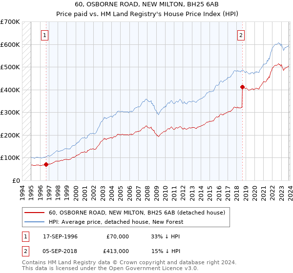 60, OSBORNE ROAD, NEW MILTON, BH25 6AB: Price paid vs HM Land Registry's House Price Index