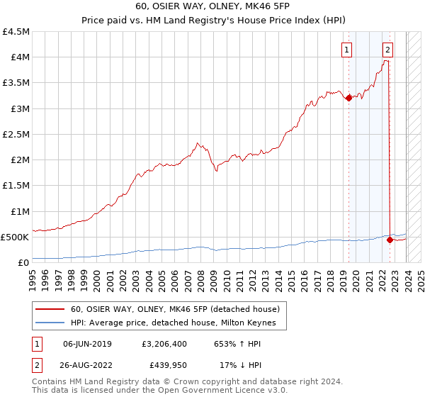 60, OSIER WAY, OLNEY, MK46 5FP: Price paid vs HM Land Registry's House Price Index