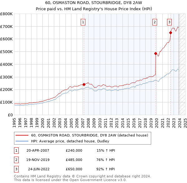 60, OSMASTON ROAD, STOURBRIDGE, DY8 2AW: Price paid vs HM Land Registry's House Price Index