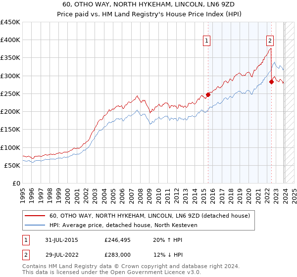 60, OTHO WAY, NORTH HYKEHAM, LINCOLN, LN6 9ZD: Price paid vs HM Land Registry's House Price Index
