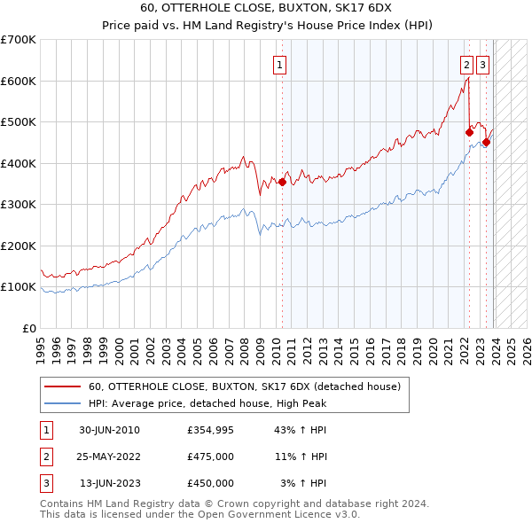 60, OTTERHOLE CLOSE, BUXTON, SK17 6DX: Price paid vs HM Land Registry's House Price Index