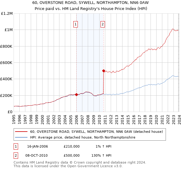 60, OVERSTONE ROAD, SYWELL, NORTHAMPTON, NN6 0AW: Price paid vs HM Land Registry's House Price Index