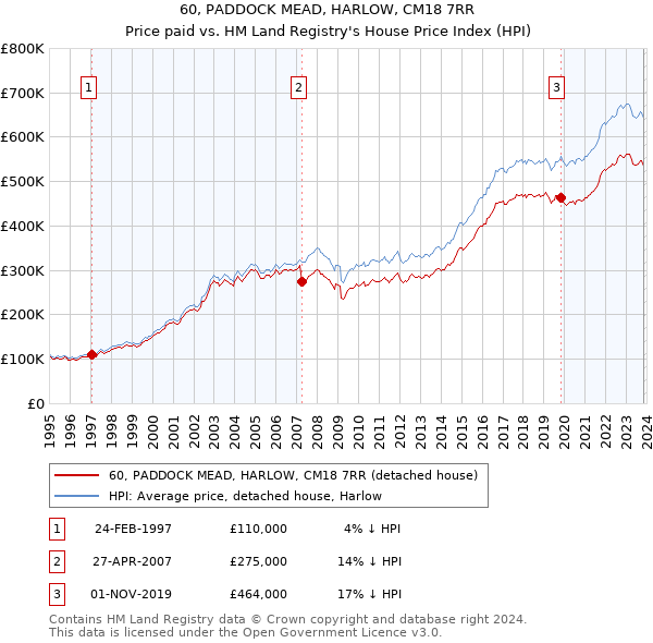 60, PADDOCK MEAD, HARLOW, CM18 7RR: Price paid vs HM Land Registry's House Price Index