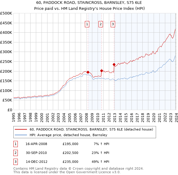 60, PADDOCK ROAD, STAINCROSS, BARNSLEY, S75 6LE: Price paid vs HM Land Registry's House Price Index
