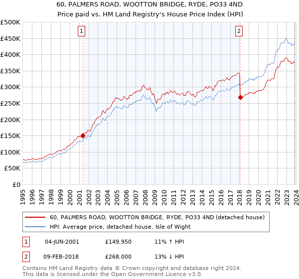 60, PALMERS ROAD, WOOTTON BRIDGE, RYDE, PO33 4ND: Price paid vs HM Land Registry's House Price Index