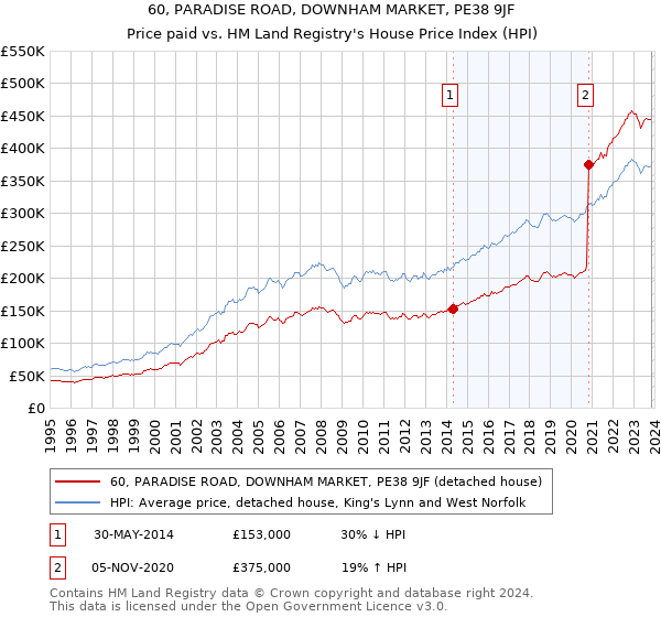 60, PARADISE ROAD, DOWNHAM MARKET, PE38 9JF: Price paid vs HM Land Registry's House Price Index