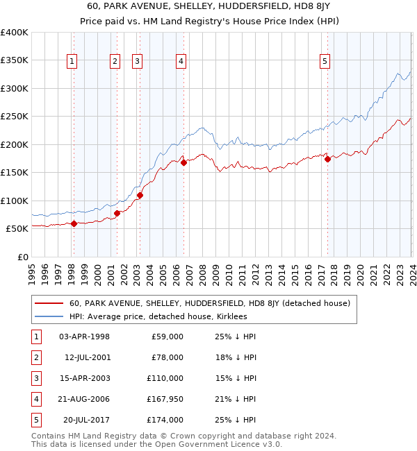60, PARK AVENUE, SHELLEY, HUDDERSFIELD, HD8 8JY: Price paid vs HM Land Registry's House Price Index