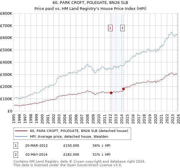 60, PARK CROFT, POLEGATE, BN26 5LB: Price paid vs HM Land Registry's House Price Index