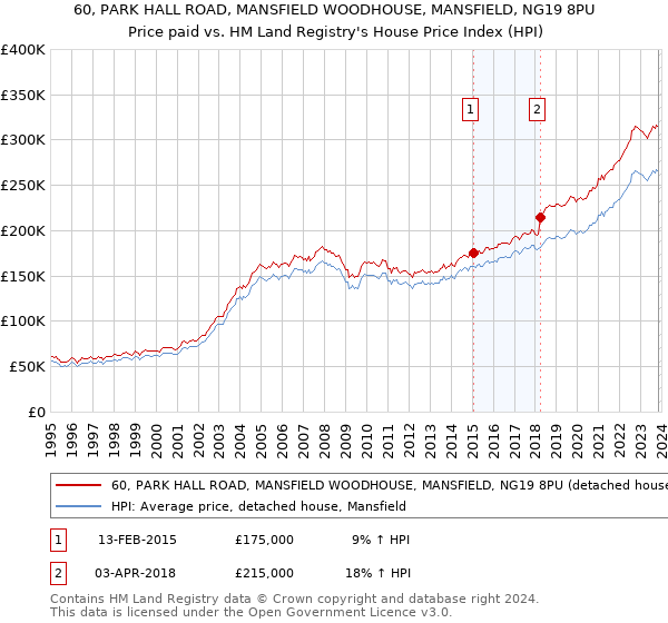 60, PARK HALL ROAD, MANSFIELD WOODHOUSE, MANSFIELD, NG19 8PU: Price paid vs HM Land Registry's House Price Index
